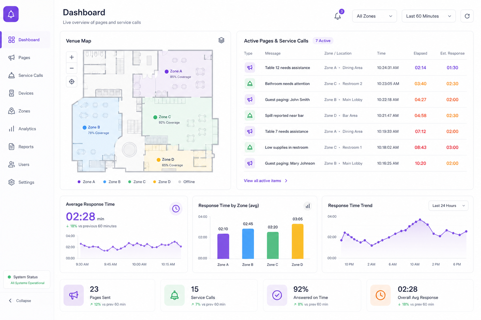 Becas software dashboard showing paging zones and response times